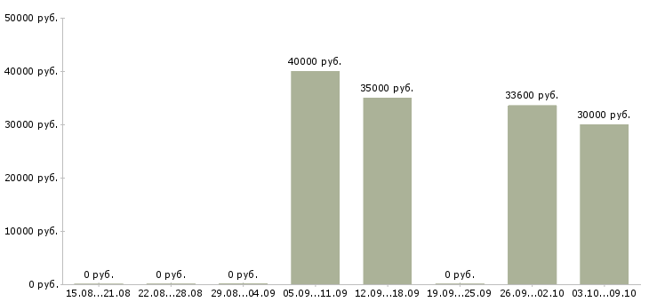 Вакансии руководитель подразделения в Ставрополе - Медиана зарплат руководитель подразделения в Ставрополе за 2 месяца
