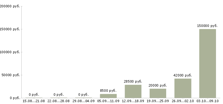 Вакансии руководитель программ Набережные челны - Медиана зарплат руководитель программ Набережные челны за 2 месяца