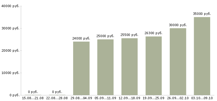 Вакансии руководитель смены в Новосибирске - Медиана зарплат руководитель смены в Новосибирске за 2 месяца