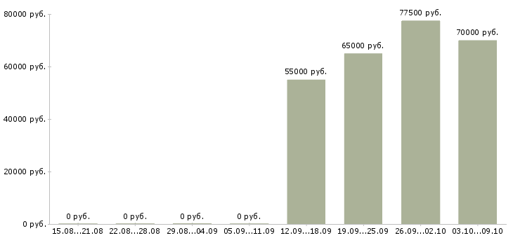 Вакансии семейна пара в дом Санкт-петербург - Медиана зарплат семейна пара в дом Санкт-петербург за 2 месяца