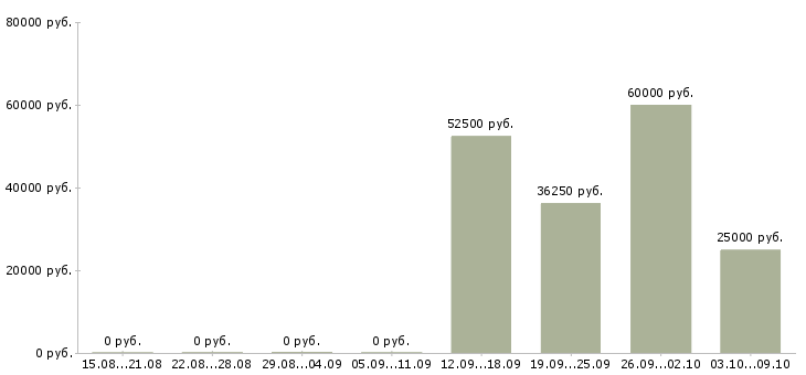 Вакансии сотрудник в сети в Серпухове - Медиана зарплат сотрудник в сети в Серпухове за 2 месяца