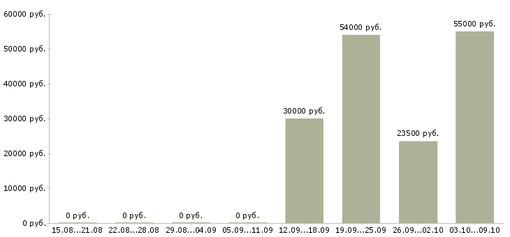 Вакансии сотрудник кадров в Волгограде - Медиана зарплат сотрудник кадров в Волгограде за 2 месяца