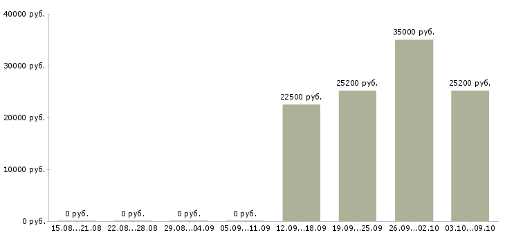 Вакансии сотрудники на склад в Чите - Медиана зарплат сотрудники на склад в Чите за 2 месяца