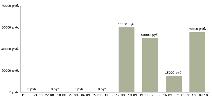 Вакансии сотрудники на телефон в Зеленограде - Медиана зарплат сотрудники на телефон в Зеленограде за 2 месяца