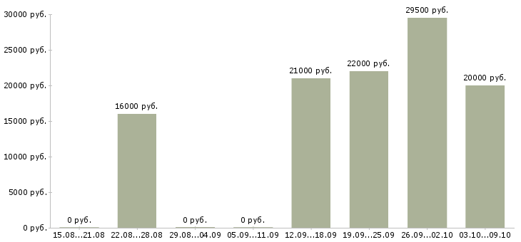 Вакансии специалист по клиентам в Коломне - Медиана зарплат специалист по клиентам в Коломне за 2 месяца