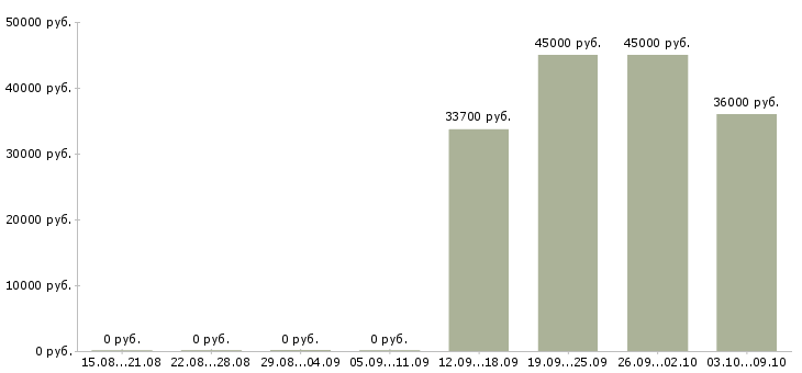 Вакансии специалисты требуются в Магнитогорске - Медиана зарплат специалисты требуются в Магнитогорске за 2 месяца