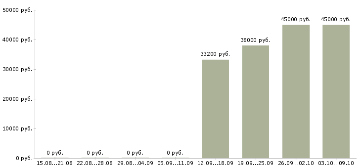 Вакансии специалисты требуются в Новороссийске - Медиана зарплат специалисты требуются в Новороссийске за 2 месяца