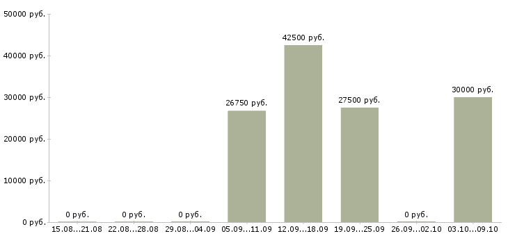 Вакансии строительный рабочий в Тольятти - Медиана зарплат строительный рабочий в Тольятти за 2 месяца