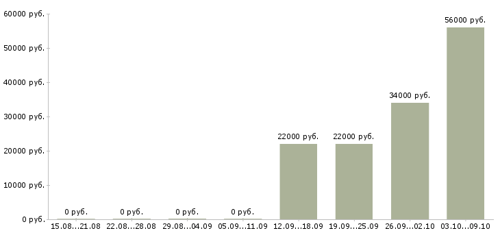 Вакансии телефонный оператор в Орле - Медиана зарплат телефонный оператор в Орле за 2 месяца