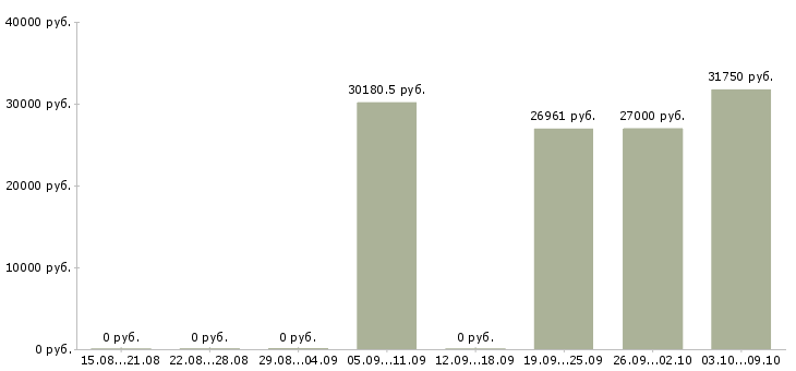 Вакансии техник по учету в Кемерово - Медиана зарплат техник по учету в Кемерово за 2 месяца