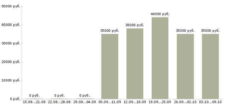 Вакансии техник склада в Химках - Медиана зарплат техник склада в Химках за 2 месяца