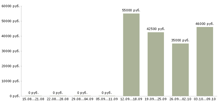 Вакансии технолог по производству в Балашихе - Медиана зарплат технолог по производству в Балашихе за 2 месяца