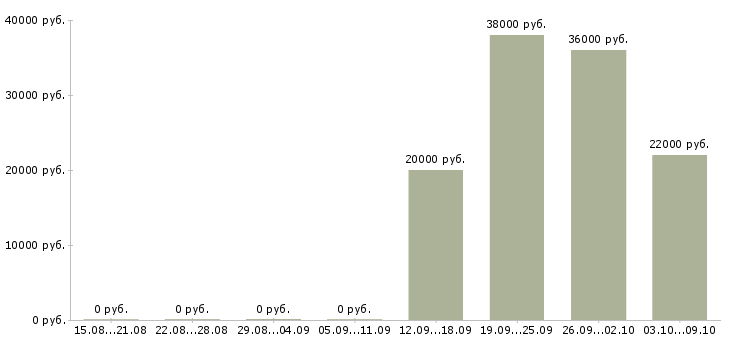 Вакансии требуется помощник в Волгограде - Медиана зарплат требуется помощник в Волгограде за 2 месяца