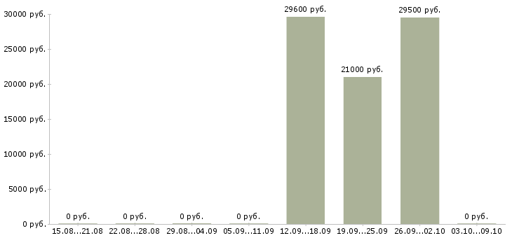 Вакансии требуются продавцы в Тюмени - Медиана зарплат требуются продавцы в Тюмени за 2 месяца