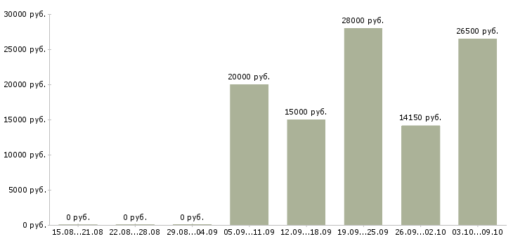 Вакансии требуются рабочие в Королеве - Медиана зарплат требуются рабочие в Королеве за 2 месяца
