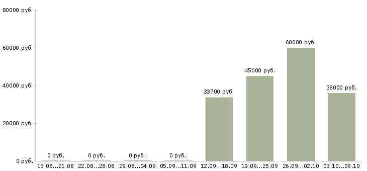 Вакансии требуются специалисты в Магнитогорске - Медиана зарплат требуются специалисты в Магнитогорске за 2 месяца