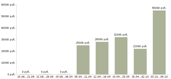 Вакансии упаковщица на вахту в Челябинске - Медиана зарплат упаковщица на вахту в Челябинске за 2 месяца