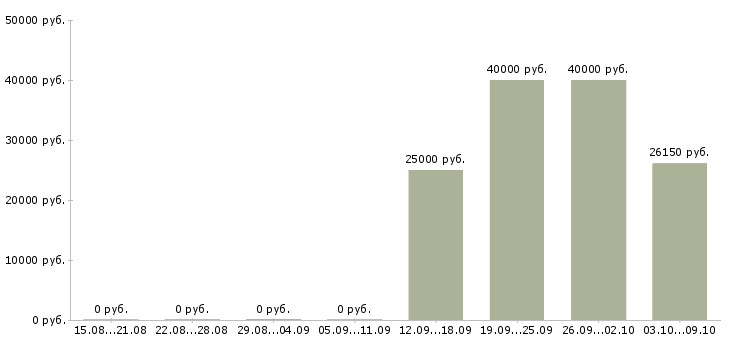 Вакансии управляющий магазинами в Новокузнецке - Медиана зарплат управляющий магазинами в Новокузнецке за 2 месяца