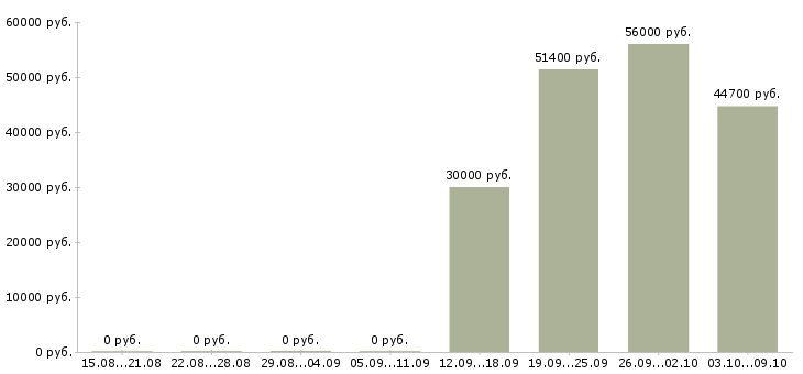 Вакансии фасовщики в Липецке - Медиана зарплат фасовщики в Липецке за 2 месяца