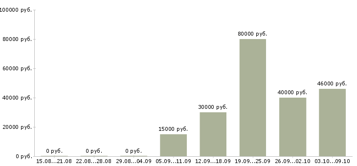 Вакансии электрогазосварщики в Краснодаре - Медиана зарплат электрогазосварщики в Краснодаре за 2 месяца