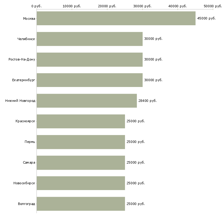 Поиск работы интересная работа-Медиана зарплаты для вакансии «интересная работа» в других городах