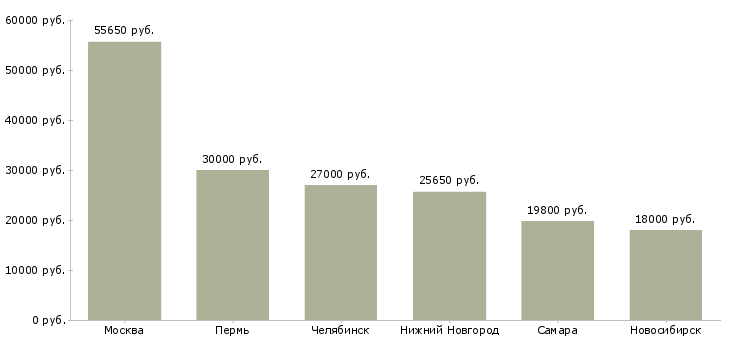 Поиск работы независимый эксперт-Медиана зарплаты для вакансии «независимый эксперт» в других городах