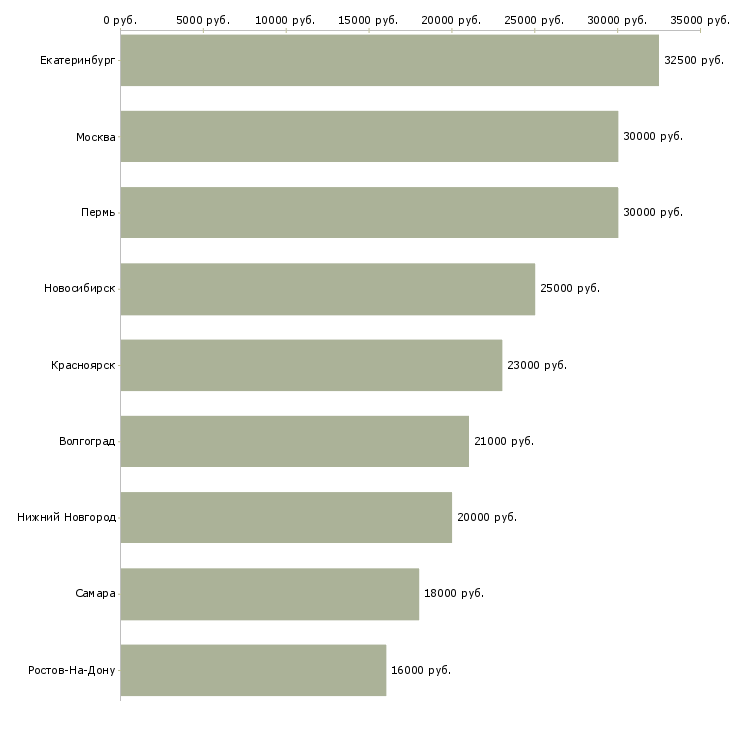 Поиск работы подработка по вечерам-Медиана зарплаты для вакансии «подработка по вечерам» в других городах