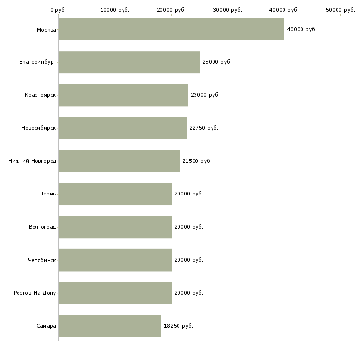 Поиск работы продавец консультант в магазины-Медиана зарплаты для вакансии «продавец консультант в магазины» в других городах