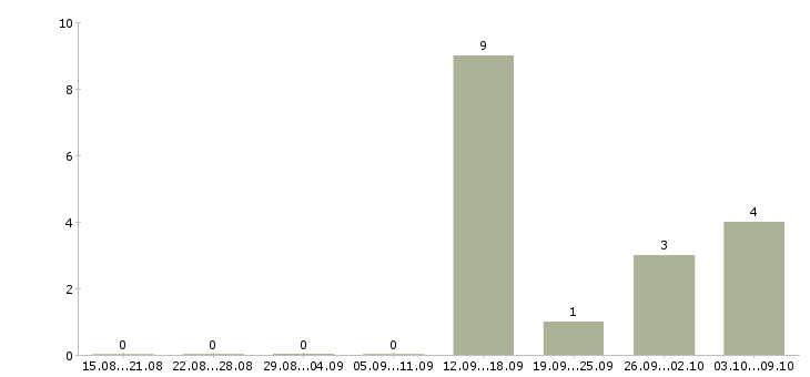 Работа оператор интернет магазина Башкортостан - Число вакансий Башкортостан по специальности оператор интернет магазина за 2 месяца