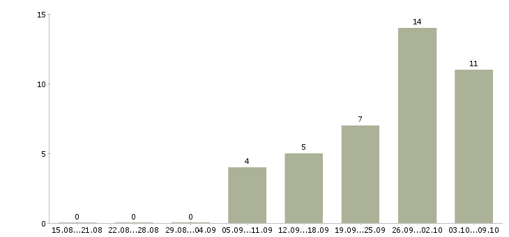 Работа специалист по питанию Бурятия - Число вакансий Бурятия по специальности специалист по питанию за 2 месяца