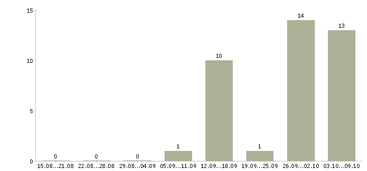 Работа рабочие специальности Дагестан - Число вакансий Дагестан по специальности рабочие специальности за 2 месяца