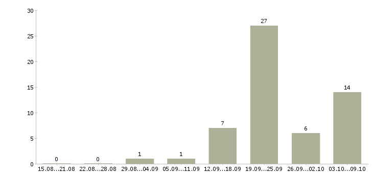 Работа сотрудник офиса Дагестан - Число вакансий Дагестан по специальности сотрудник офиса за 2 месяца