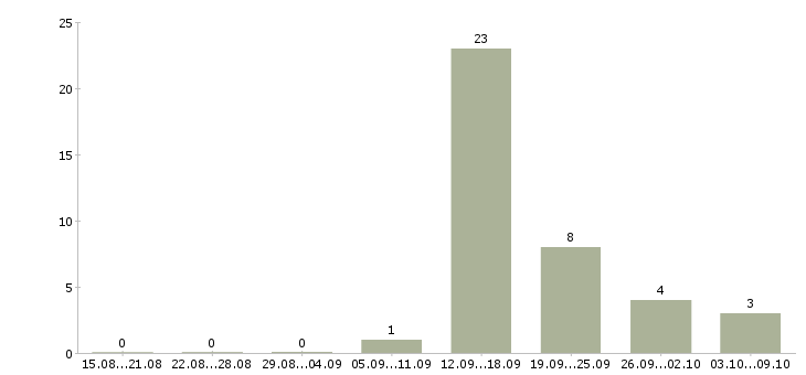 Работа продавец кассир магазина Йошкар-ола - Число вакансий Йошкар-ола по специальности продавец кассир магазина за 2 месяца