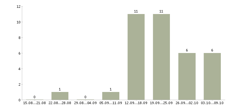 Работа менеджер развития Кабардино-балкария - Число вакансий Кабардино-балкария по специальности менеджер развития за 2 месяца