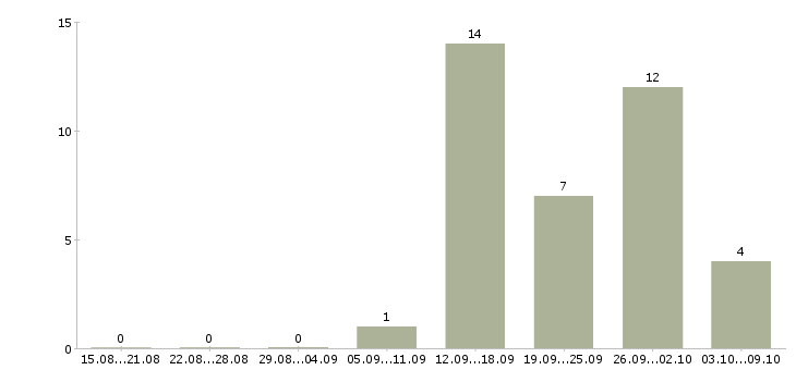 Работа дополнительный доход Коми - Число вакансий Коми по специальности дополнительный доход за 2 месяца