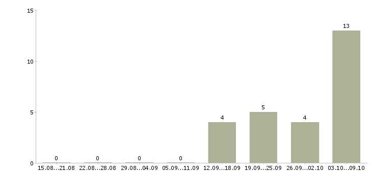 Работа менеджеры по подбору персонала Коми - Число вакансий Коми по специальности менеджеры по подбору персонала за 2 месяца