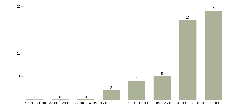 Работа производственный рабочий Коми - Число вакансий Коми по специальности производственный рабочий за 2 месяца