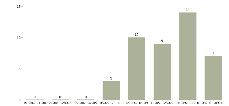 Работа рабочий на оборудование Марий эл - Число вакансий Марий эл по специальности рабочий на оборудование за 2 месяца