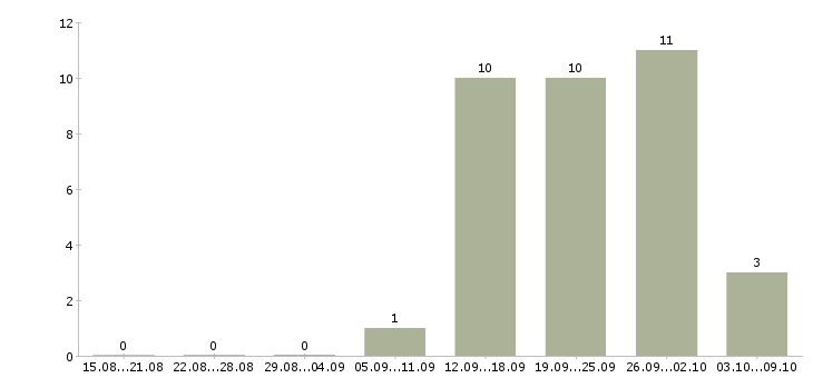 Работа проект менеджер Набережные челны - Число вакансий Набережные челны по специальности проект менеджер за 2 месяца