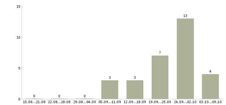 Работа руководитель программы Набережные челны - Число вакансий Набережные челны по специальности руководитель программы за 2 месяца