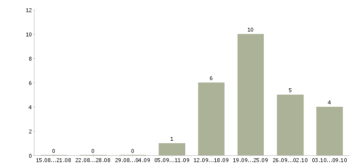 Работа ищем партнеров Нижний новгород - Число вакансий Нижний новгород по специальности ищем партнеров за 2 месяца