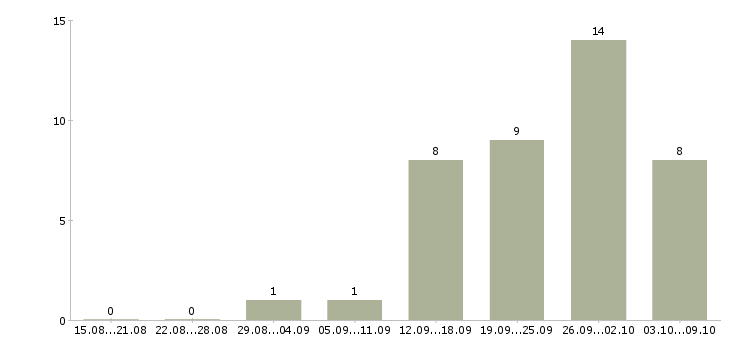 Работа менеджер в интернете Орехово-зуево - Число вакансий Орехово-зуево по специальности менеджер в интернете за 2 месяца