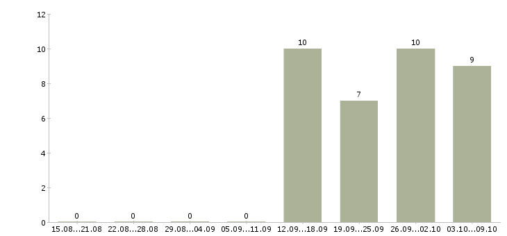 Работа зам руководителя Санкт-петербург - Число вакансий Санкт-петербург по специальности зам руководителя за 2 месяца