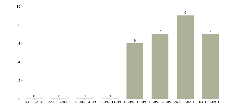 Работа семейная пара в дом Санкт-петербург - Число вакансий Санкт-петербург по специальности семейная пара в дом за 2 месяца