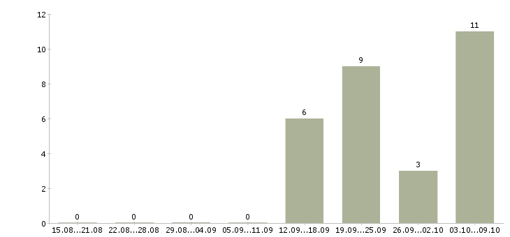 Работа корпоративный менеджер Симферополь - Число вакансий Симферополь по специальности корпоративный менеджер за 2 месяца