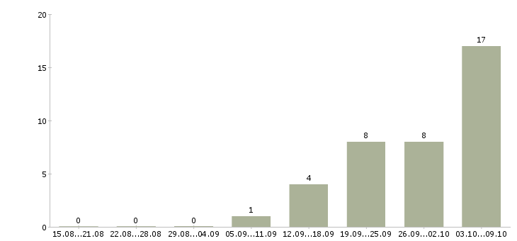 Работа юрист по договорам Татарстан - Число вакансий Татарстан по специальности юрист по договорам за 2 месяца