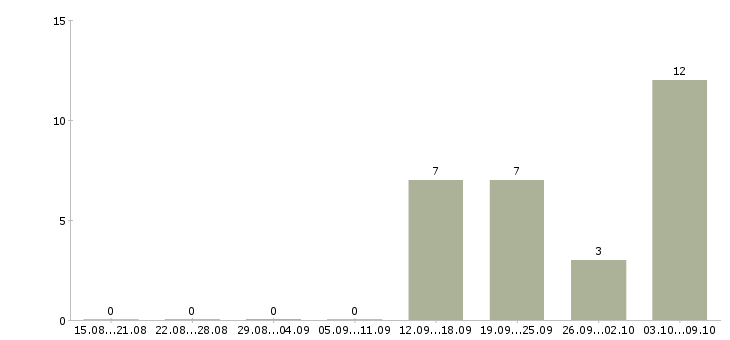 Работа менеджер по подбору персоналу Удмуртия - Число вакансий Удмуртия по специальности менеджер по подбору персоналу за 2 месяца