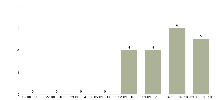 Работа работник в торговый зал Удмуртия - Число вакансий Удмуртия по специальности работник в торговый зал за 2 месяца