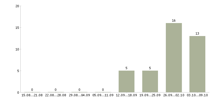 Работа сварщик на вахту Удмуртия - Число вакансий Удмуртия по специальности сварщик на вахту за 2 месяца