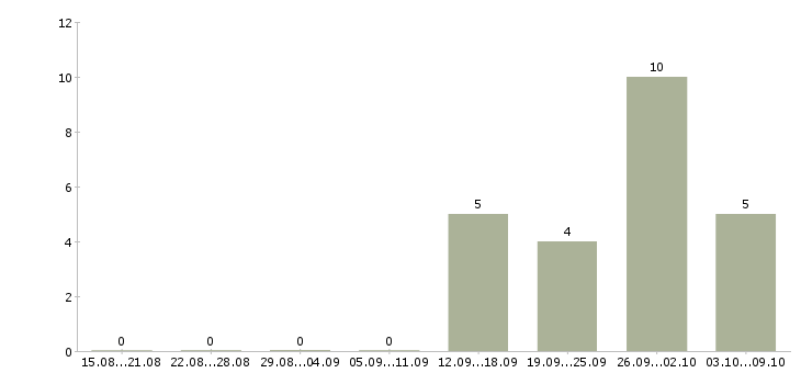 Работа оператор 1 с Улан-удэ - Число вакансий Улан-удэ по специальности оператор 1 с за 2 месяца